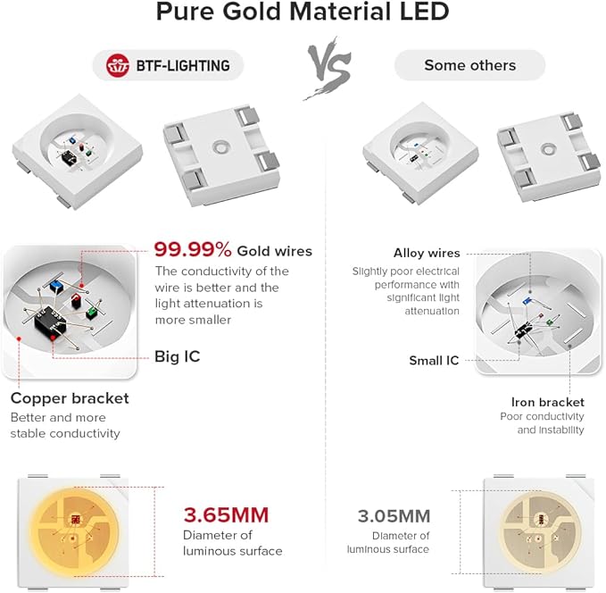 BTF-LIGHTING WS2812B IC RGB 5050SMD Pure Gold Individual Addressable LED Strip 16.4FT 150LED 30Pixel/m Flexible Full Color IP30 DC5V for DIY Chasing Color Project(No Adapter or Controller)