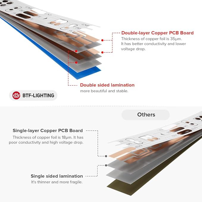 BTF-LIGHTING WS2812B IC RGB 5050SMD Pure Gold Individual Addressable LED Strip 3.28FT 144LED 144Pixel/m Flexible Full Color IP65 DC5V for DIY Chasing Color Project(No Adapter or Controller)