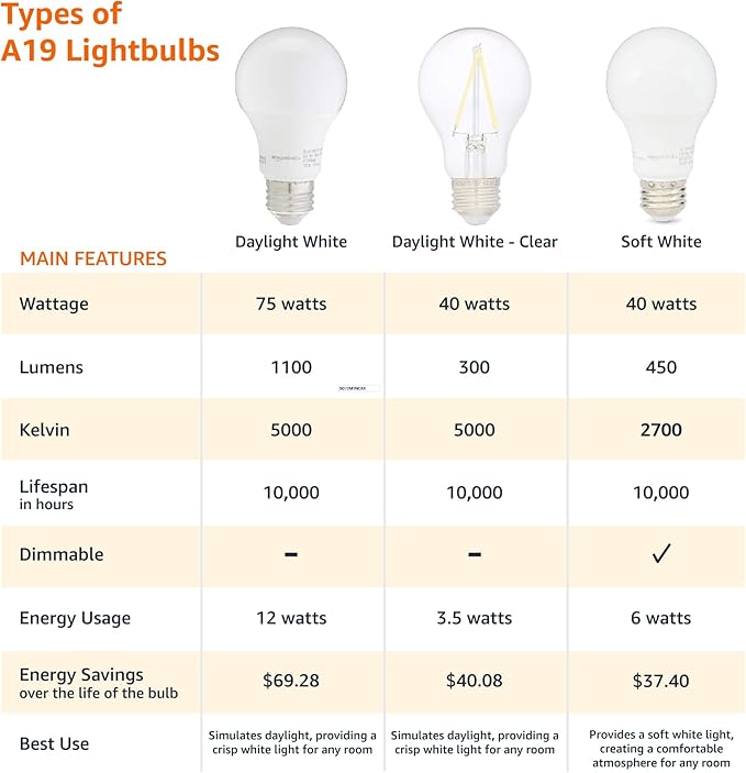 Amazon Basics A19 LED Light Bulbs, 60 Watt Equivalent, Energy Efficient 9W, E26 Standard Base, Daylight White 5000K, Dimmable, 10,000 Hour Lifetime , 6-Pack