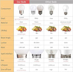 G40 1.5w Low Wattage Led Bulb Equivalent 15 Watt Standard E26 Base G14 Small Low Power Light Bulb, Frosted, Warm White 2700k, CRI 90+, 150lm, Pack of 2