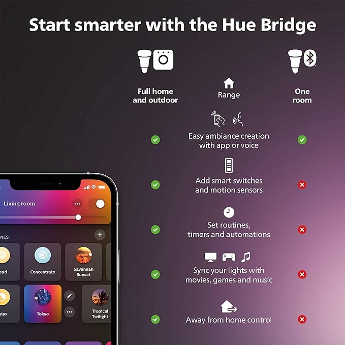 Philips Hue Bridge, Unlock The Full Potential of Hue Bridge System, Multi-Room and Out-of-Home Control, Create Automations and Zones, Smart Lighting Hub, Works with Voice and Matter-Compatible